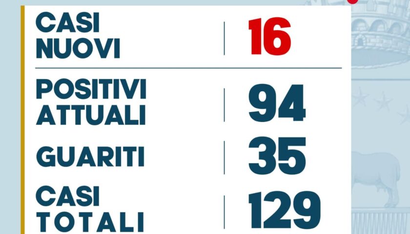 Pellezzano – sedici nuovi casi di positività ed undici guariti