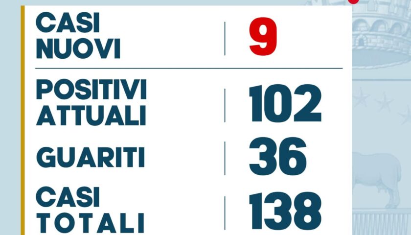 Pellezzano – nove nuovi casi di positività e un guarito