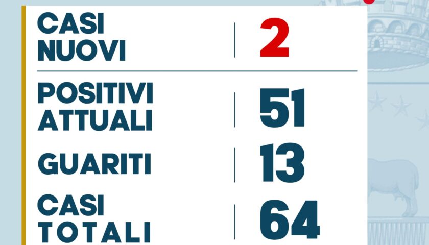 Pellezzano – due nuovi casi di positività e sei guariti