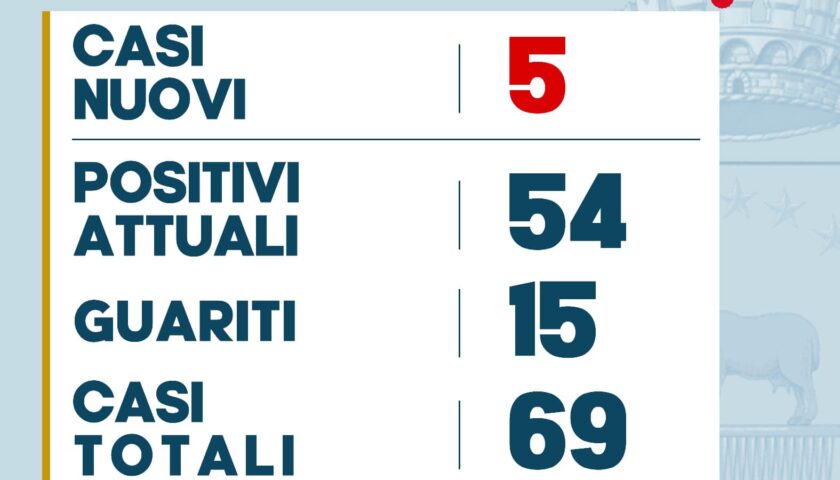 Pellezzano – cinque nuovi casi di positività e due guariti