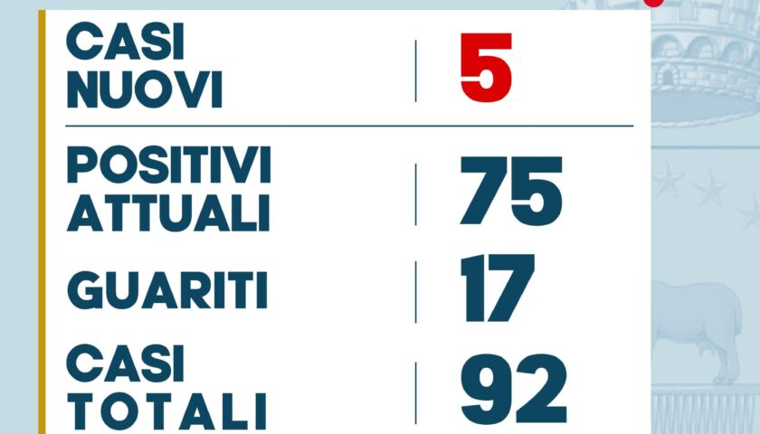 Pellezzano – cinque nuovi casi di positività ed un guarito