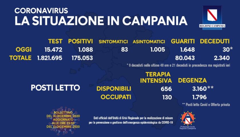 Covid in Campania: 1088 nuovi positivi, 30 decessi e 1648 guariti