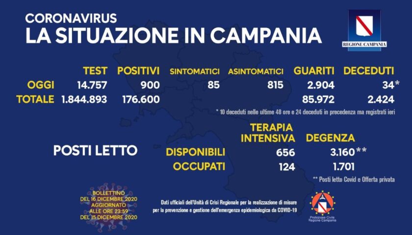 Covid in Campania: 900 positivi su quasi 15mila tamponi, 2904 guariti e 10 deceduti nelle ultime 24 ore