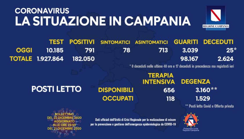 Covid in Campania: 791 positivi,  oltre 3mila guariti e 25 decessi