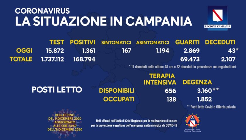 Covid in Campania: 1361 positivi, quasi 3mila guariti e 43 deceduti
