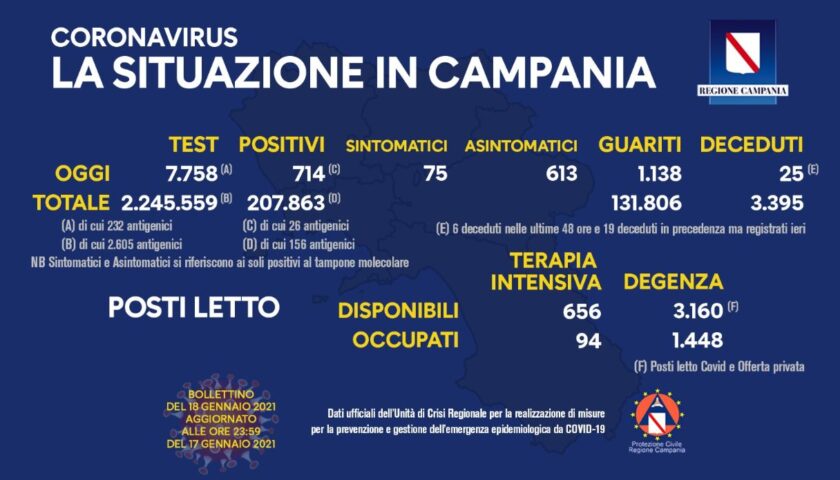 Covid 19 in Campania: 714 positivi,  6 decessi e 1138 guariti