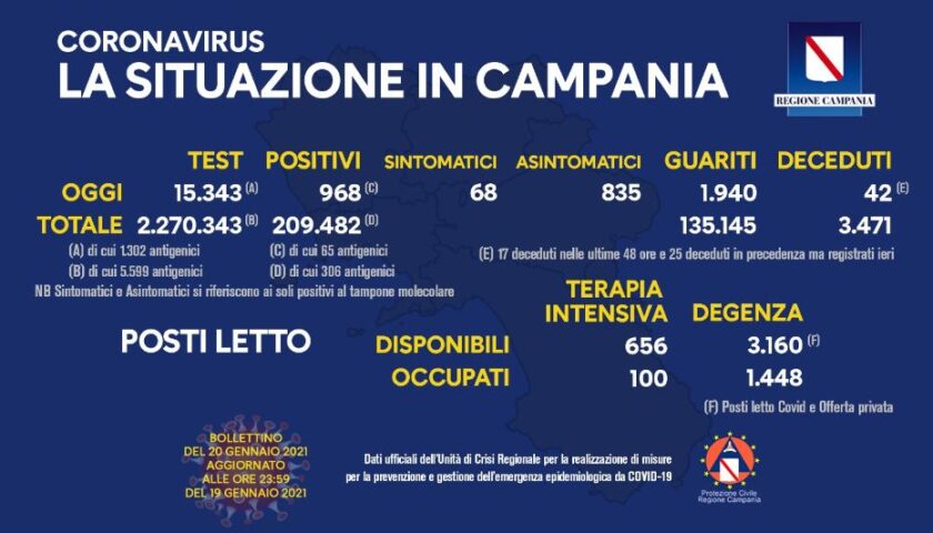 Covid in Campania: 968 positivi, 42 decessi e 1940 guariti
