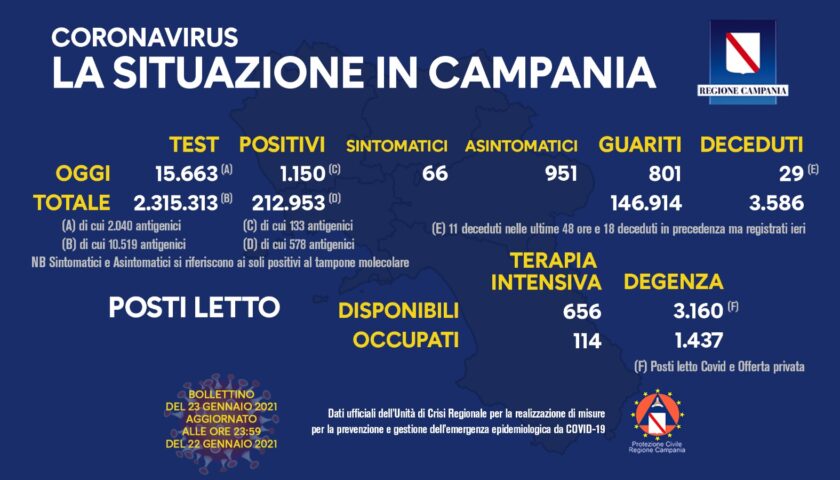 Covid in Campania: 1150 positivi, 29 morti e 801 guariti