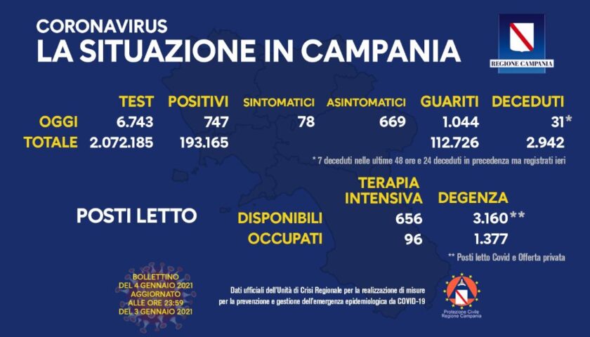 Covid in Campania: 747 positivi, 31 deceduti e 1044 guarti