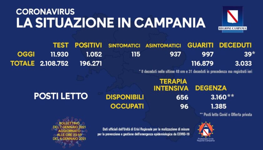 Covid 19 in Campania: 1052 nuovi positivi, 39 decessi e 997 guariti