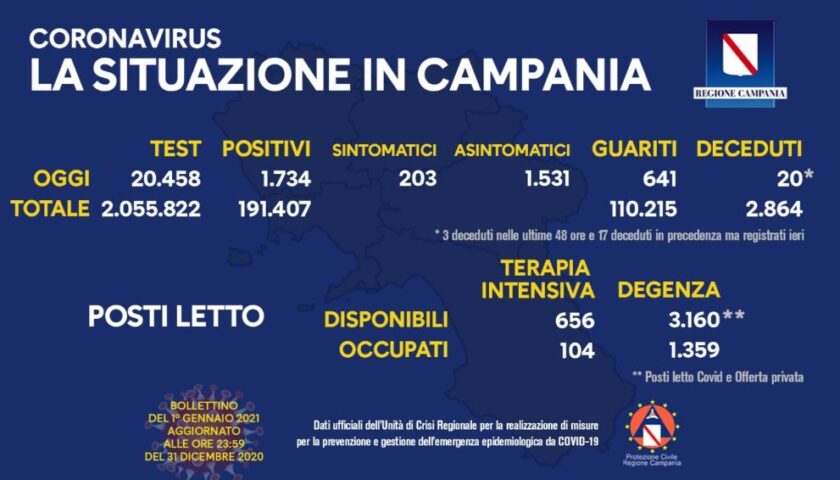 Covid in Campania: 1734 positivi su oltre 21mila tamponi. 20 decessi e 641 guariti