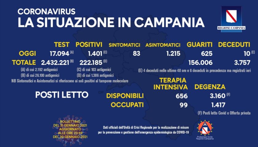 Covid in Campania: 1401 positivi, 10 morti e 625 guariti