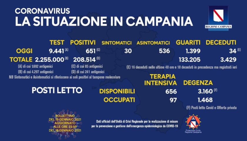 Covid in Campania: 651 nuovi positivi, 34 decessi e 1399 guariti