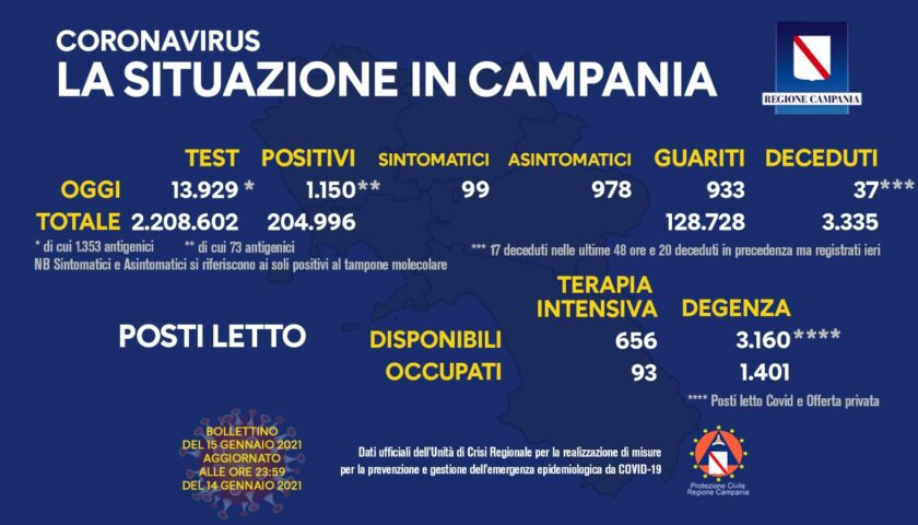 Covid 19 in Campania: 1150 positivi, 37 morti e 933 guariti