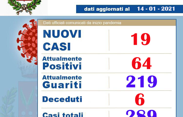 AGGIORNAMENTO SUL NUMERO DI PERSONE A BRACIGLIANO POSITIVE AL COVID-19