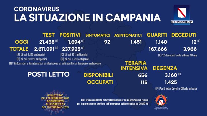 Covid in Campania: 1694 positivi su oltre 21mila tamponi, 12 decessi e 1140 guariti