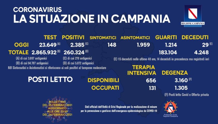 Covid in Campania: 2385 nuovi positivi su 23649 tamponi, 29 deceduti e 1214 guariti