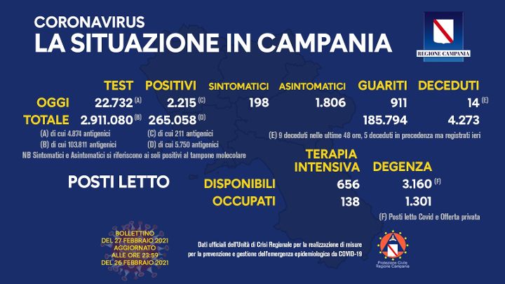 Covid in Campania: 2215 positivi su circa 23mila tamponi, 14 decessi e 911 guariti