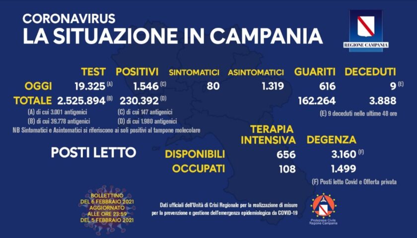 Covid in Campania: 1546 positivi su oltre 19mila tamponi, 9 decessi e 616 guariti