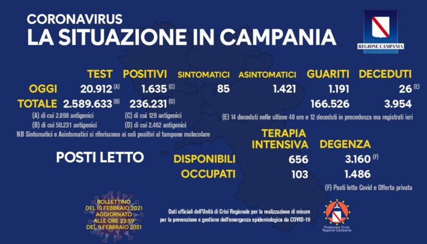 Covid 19 in Campania: 1635 positivi su oltre 20mila tamponi, 1191 guariti e 26 deceduti