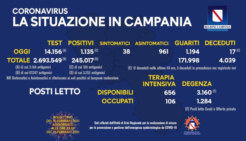 Covid 19 in Campania: 1135 positivi su oltre 14mila tamponi, 17 decessi e 1194 guariti