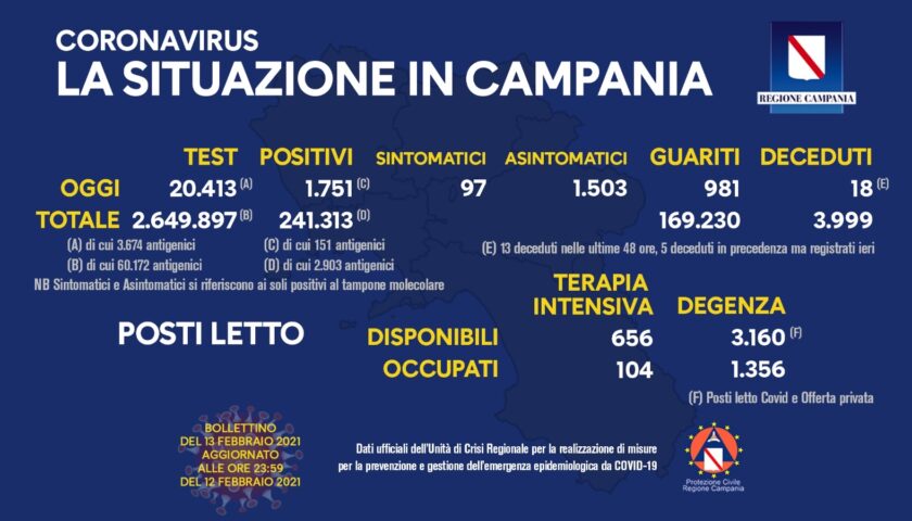 Covid 19 in Campania: 1751 positivi su oltre 20mila tamponi, 18 decessi e 981 guariti