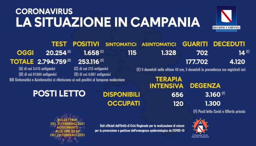 Covid in Campania: 1658 positivi su oltre 20mika tamponi, 14 decessi e 702 guariti