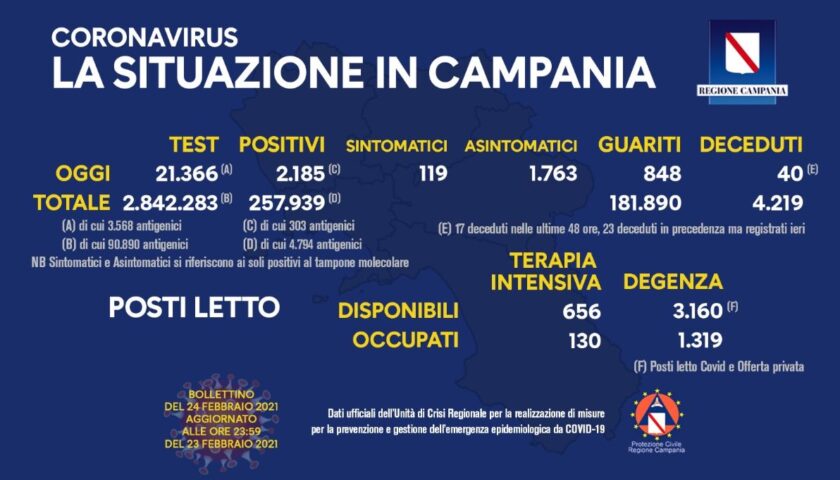 Covid in Campania: 2185 positivi su 21366 tamponi, 40 deceduti e 848 guariti