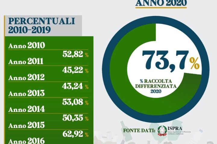 RACCOLTA DIFFERENZIATA A PELLEZZANO: RAGGIUNTO IL 73,7% NEL 2020