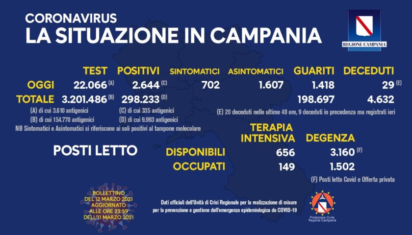 COVID IN CAMPANIA: 2644 POSITIVI, 29 DECEDUTI E 1418 GUARITI