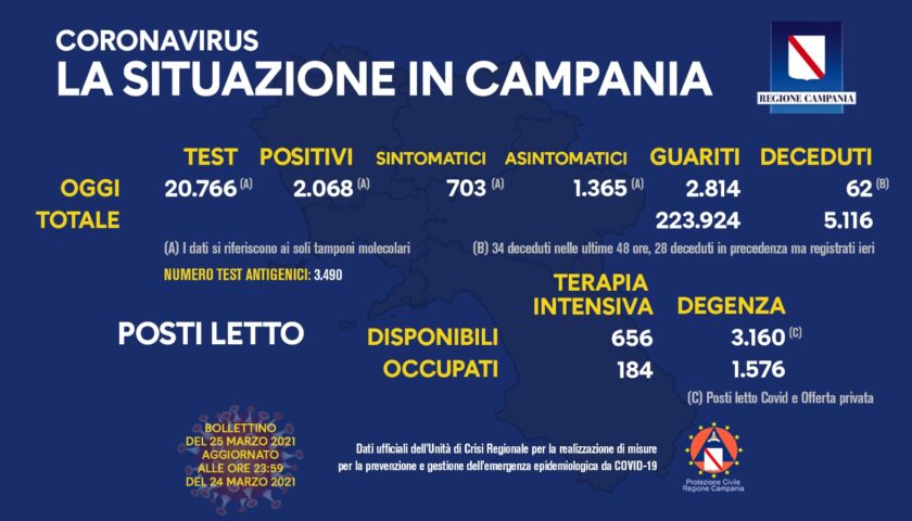Covid in Campania: 2068 positivi, 62 morti e 2814 guariti