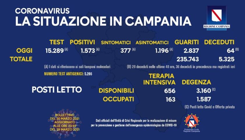 Coronavirus in Campania: 1573 positivi su poco più di 15mila tamponi, 2837 guariti e 64 morti