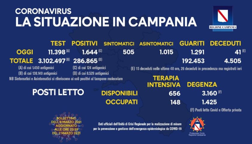 Covid in Campania: 1644 positivi su 11398 tamponi, 41 decessi e 1291 guariti