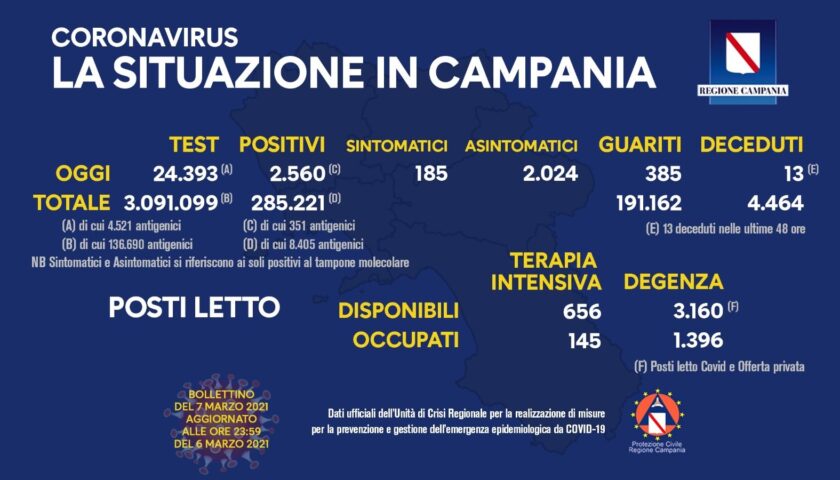 Covid in Campania: 2560 positivi su 24393 tamponi, 13 decessi e 385 guariti