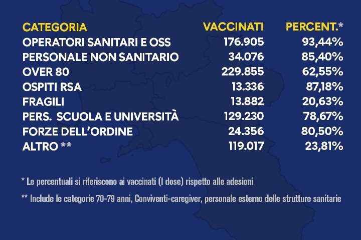 Vaccini in Campania, 740mila dosi somministrate