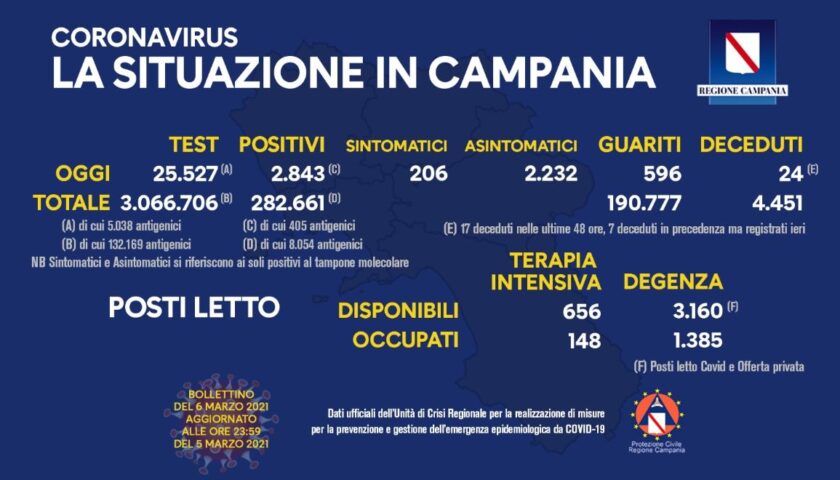 Coronavirus in Campania: 2843 positivi su 25527 tamponi processati, 24 deceduti e 596 guariti