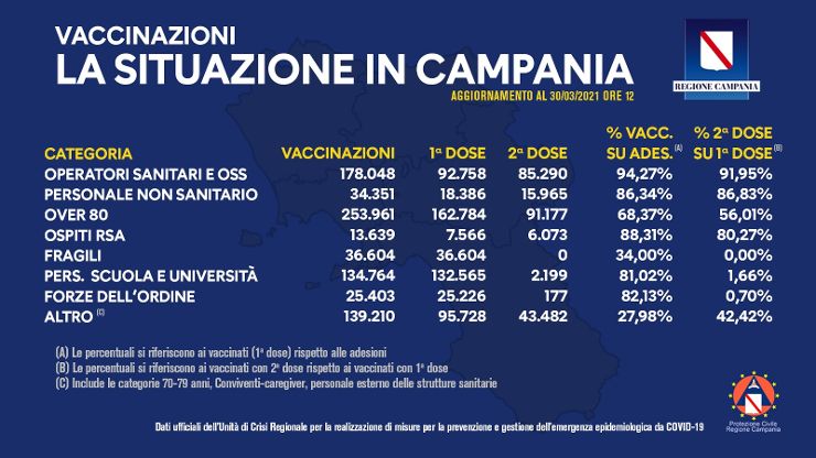 Vaccinazioni in Campania, oltre 815mila dosi somministrate fino ad oggi