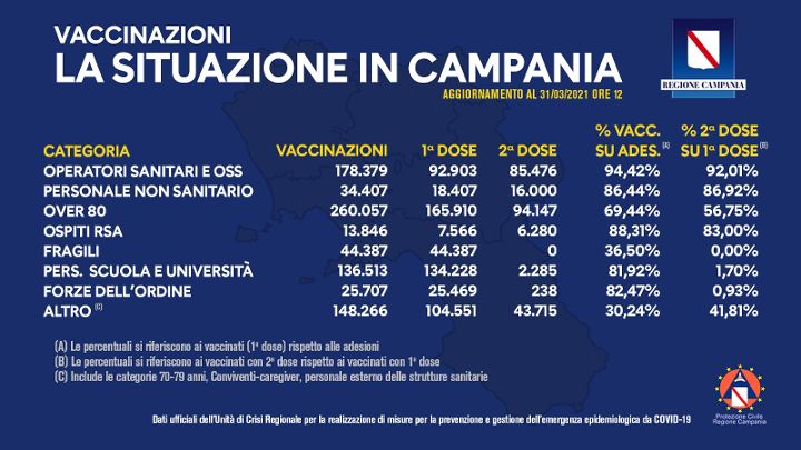 Covid 19, 841mila vaccinati in Campania