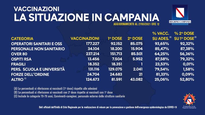 COVID 19, BOLLETTINO VACCINAZIONI IN CAMPANIA: AD OGGI 760 846 DOSI SOMMINISTRATE