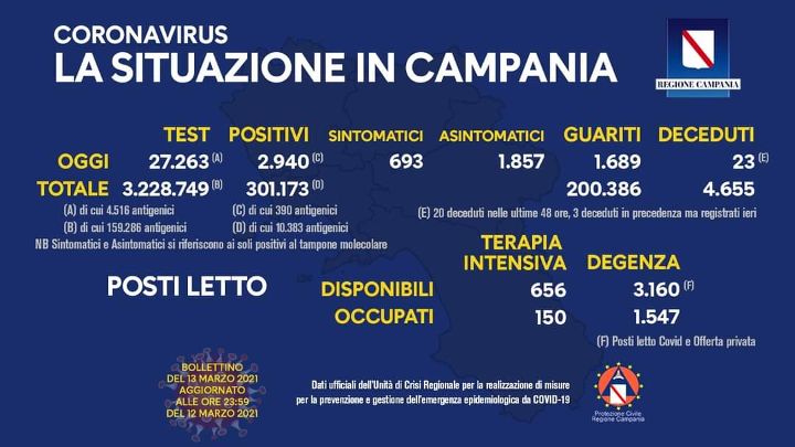 Covid in Campania: 2940 positivi su oltre 27mila tamponi, 23 decessi e 1689 guariti
