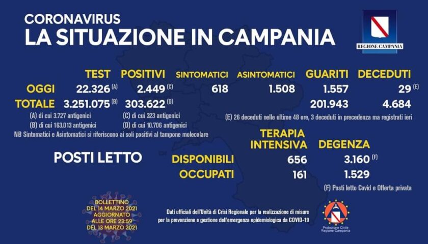 Covid in Campania: 2449 positivi su oltre 22mila tamponi, 29 decessi e 1557 guariti