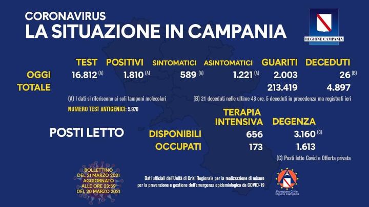 Covid in Campania: 1810 positivi su quasi 22mila tamponi, 26 decessi e 2003 guariti