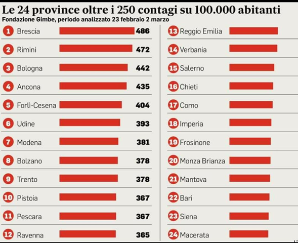 Salerno tra le 24 province d’Italia per covid di 250 cittadini ogni 100mila abitanti