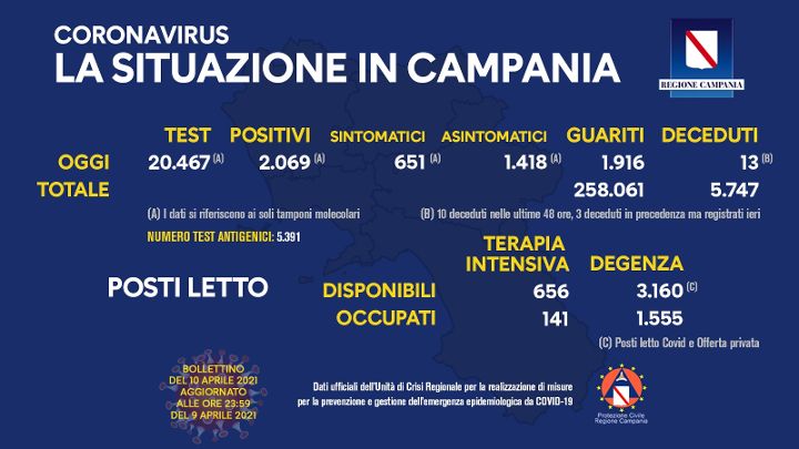 Covid in Campania: 2069 positivi, 13 decessi e 1916 guariti