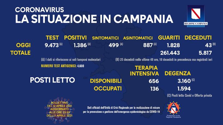 Covid in Campania: 1386 positivi su 9473 tamponi, 43 morti e 1828 guariti