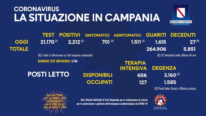 Covid in Campania: 2212 positivi su 21170 tamponi, 27 deceduti e 1615 guariti