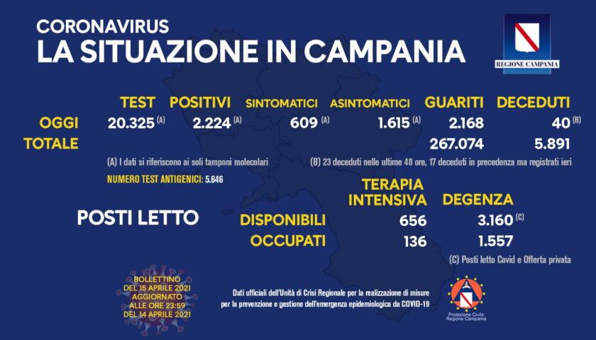 Covid in Campania: 2224 positivi su oltre 20mila tamponi, 40 decessi e 2168 guariti