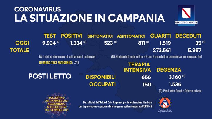 Covid in Campania: 1334 nuovi positivi su poco meno di 10mila tamponi, 35 morti e 1519 guariti