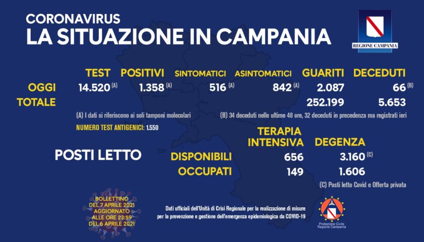 Covid in Campania: 1358 positivi, 66 deceduti e 2087 guariti