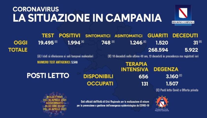 Covid in Campania: 1994 positivi su 19495 tamponi, 31 decessi e 1520 guariti